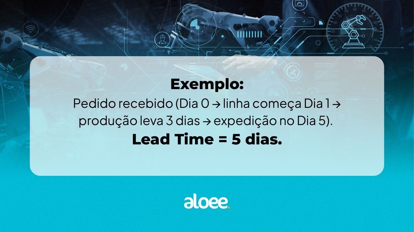 Exemplo de cálculo do prazo de entrega: pedido recebido, produção em 3 dias e envio no 5º dia.