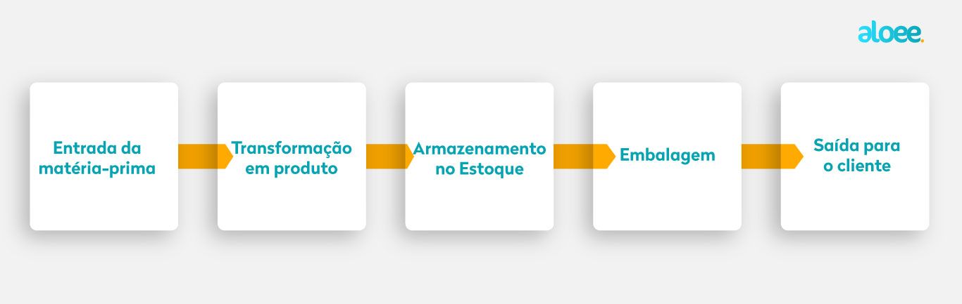 mapeamento de processos industriais da aloee