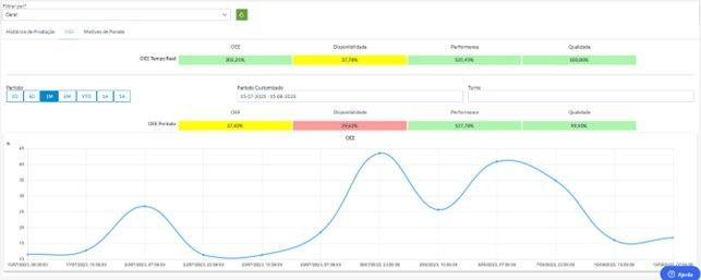 Dashboard de indicador OEE