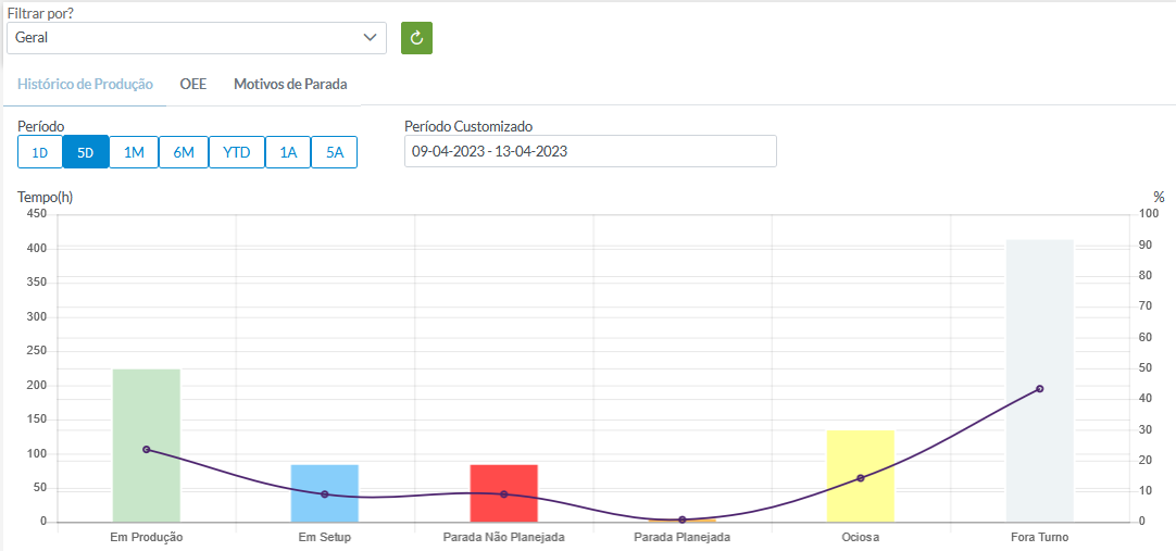 dashboard histórico de produção