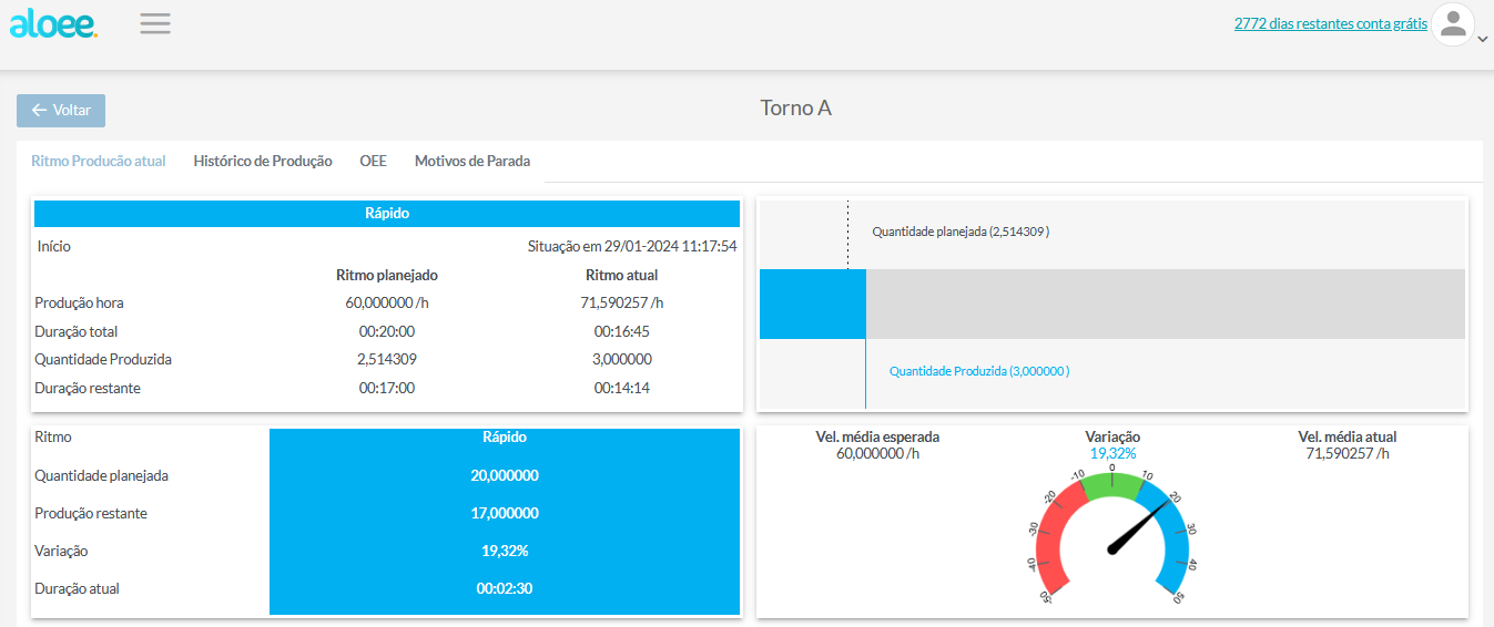 Dashboard ritmo de produção