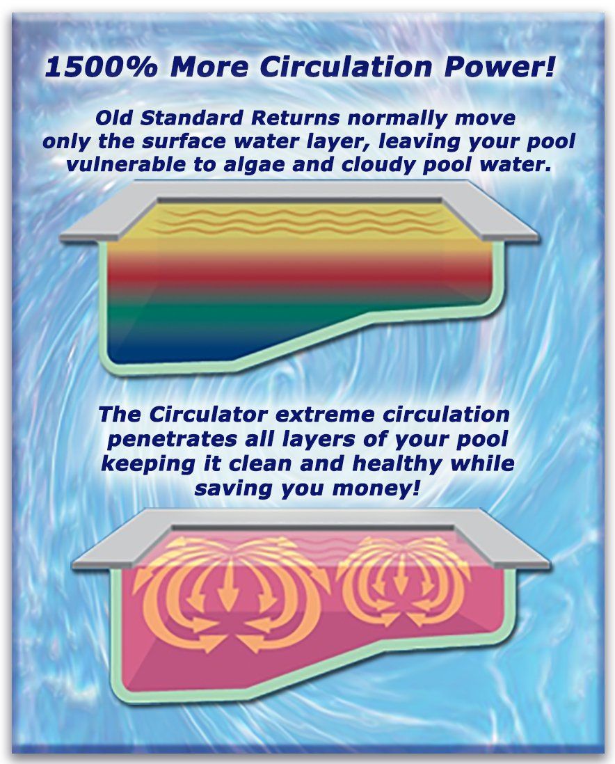limited circulation and total pool circulation brochure