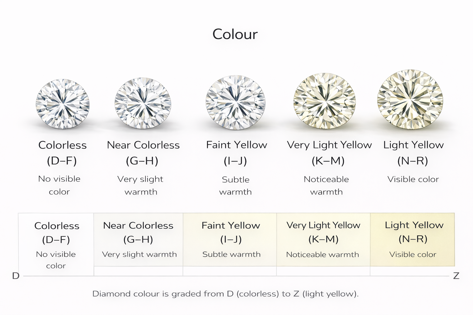 Diamond Colour Chart