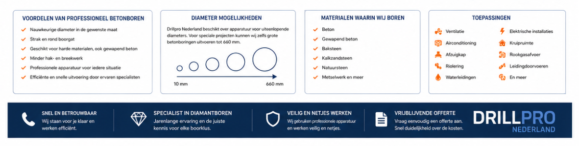 betonboringen diameter mogelijkheden voordelen materiaal en toepassingen uitgelegd banner drillpro