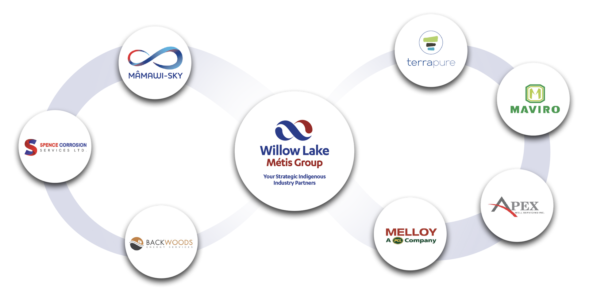 Logos of Willow Lake Park Group and associated companies in a circular design.