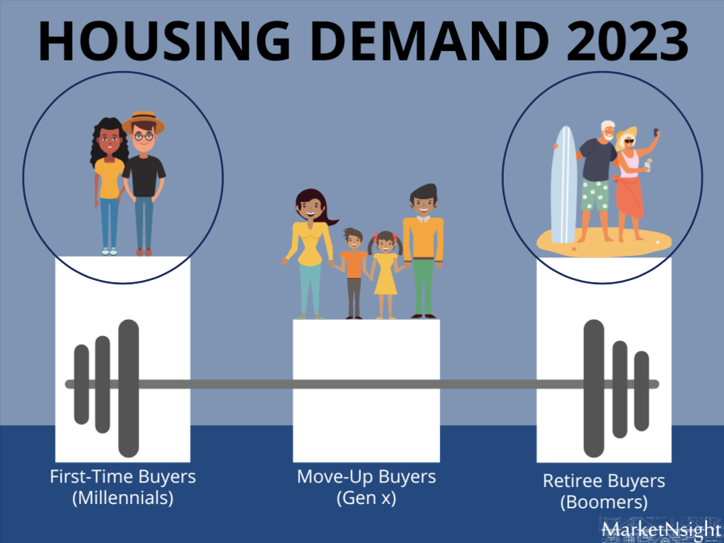 a graphic showing the housing demand in 2023