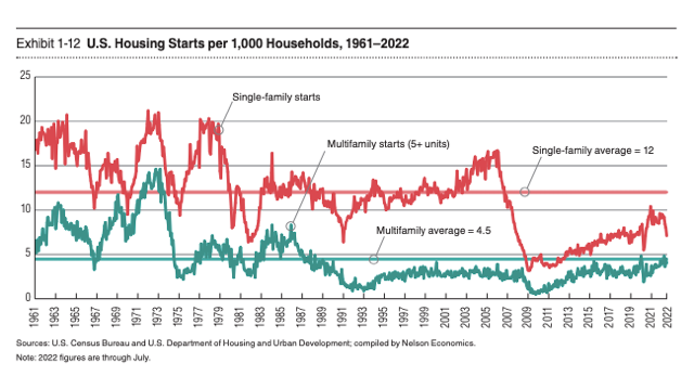 a graph of u.s. housing starts per 1,000 households