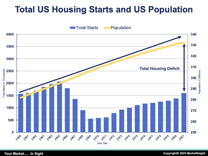 a graph showing the total us housing starts and us population