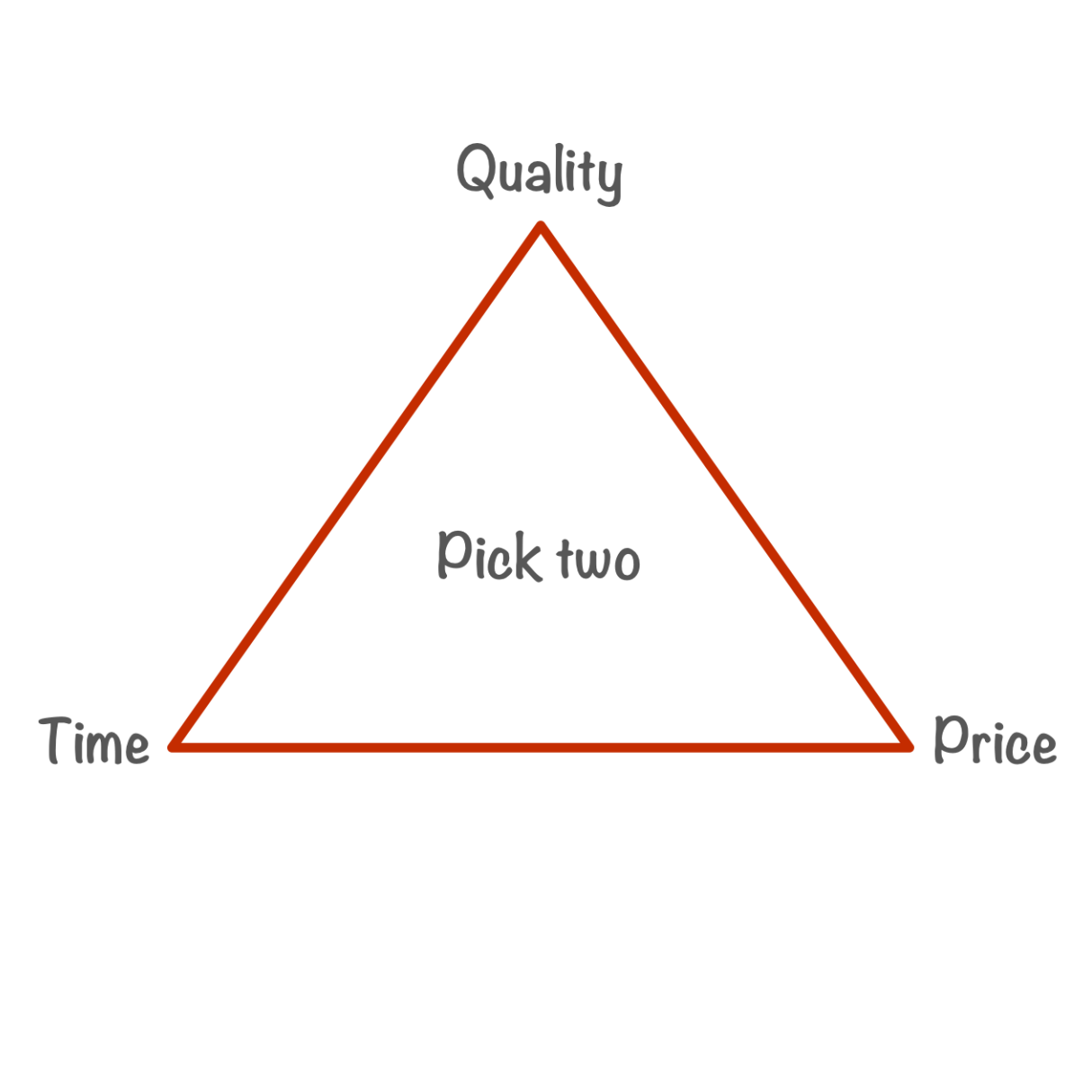 a triangle with the words quality pick two time and price on it