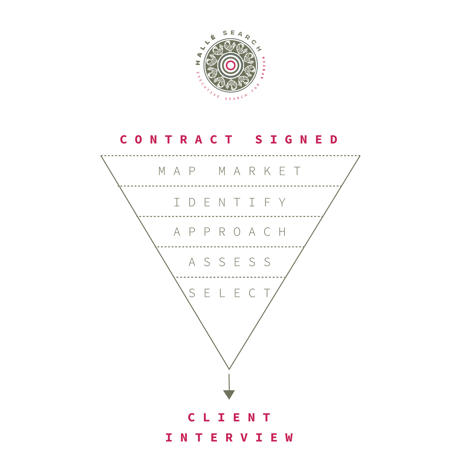 Funnel graphic with stages: select, assess, approach, feasibility, and contract signed, leading to a client interview.