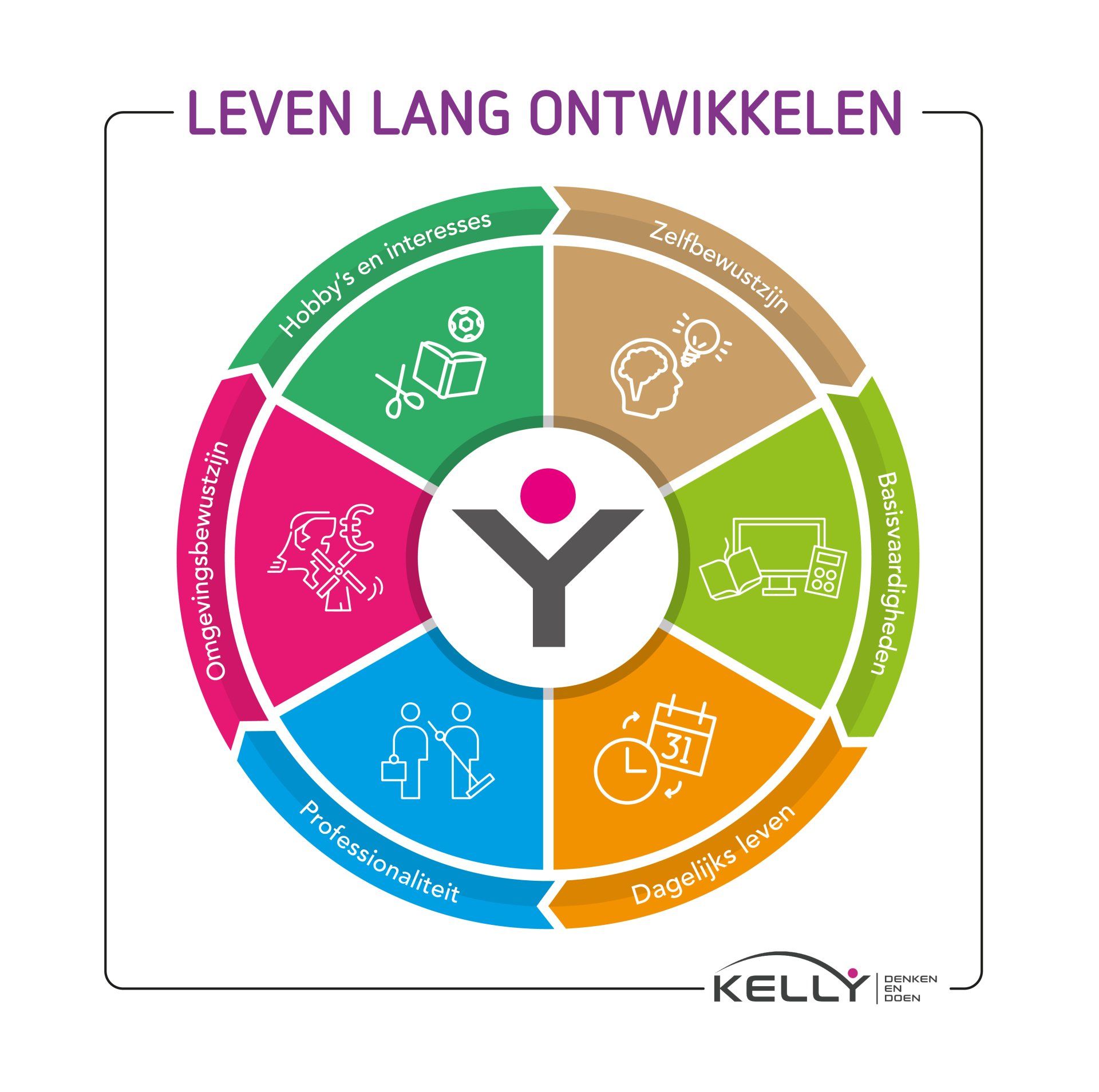 Leven Lang Ontwikkelen in thema's
