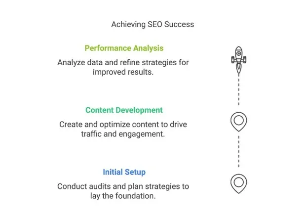 How Long Does SEO Takes To See Results? - The Guide You Need