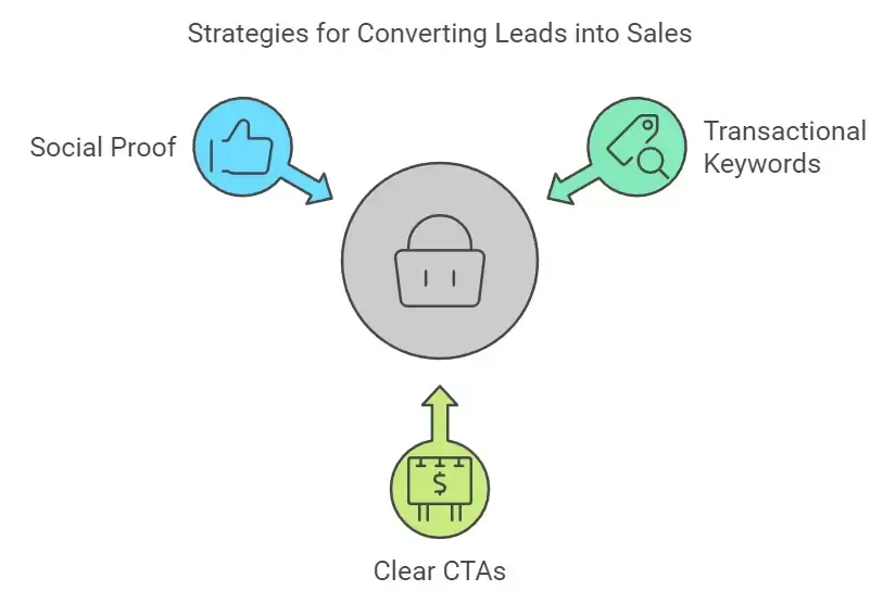 bottom of the funnel keywords converting leads into sales - alterior digital