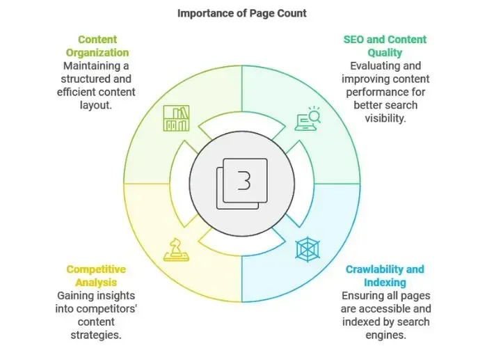 importance of page count - alterior digital