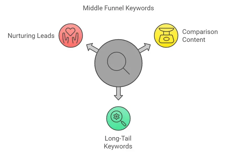 middle of the funnel keywords building consideration - alterior digital