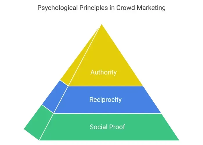 psychological backbone in crowd marketing - alterior digital