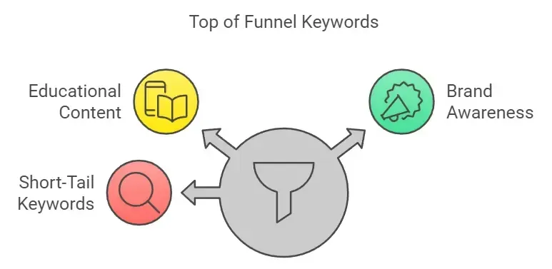 top of the funnel keywords driving awareness - alterior digital
