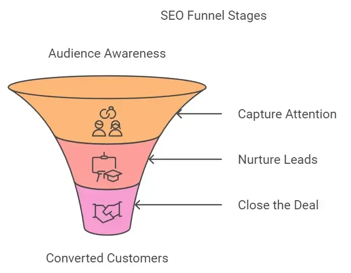 understanding the marketing funnel - alterior digital
