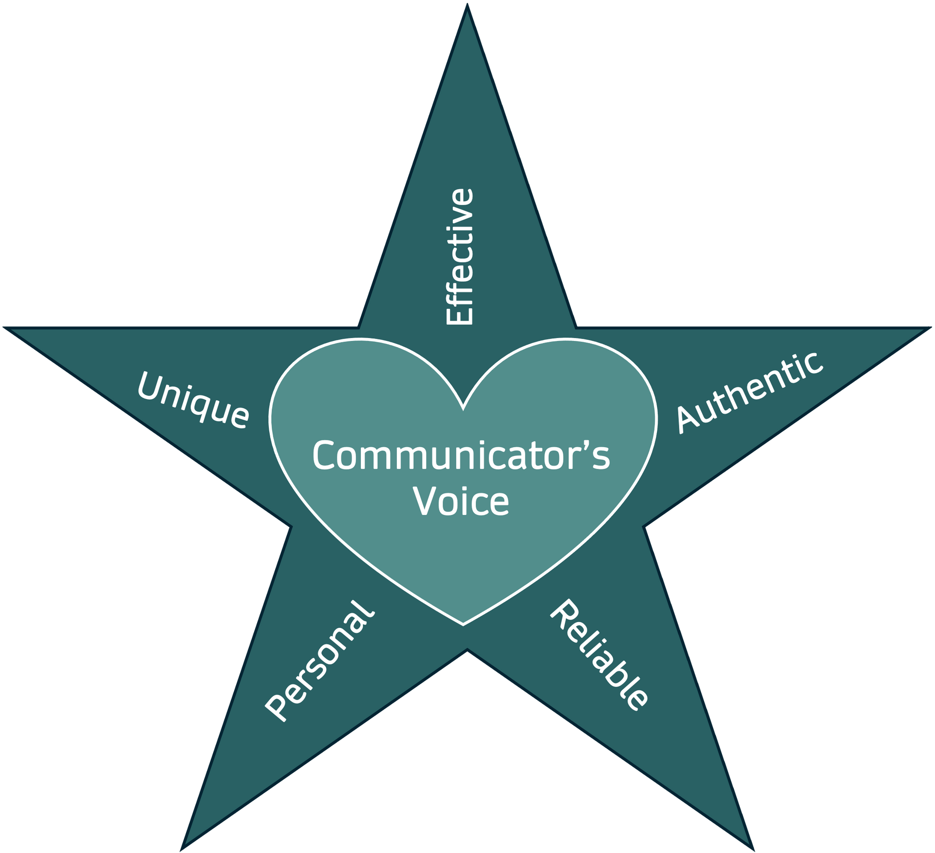 A teal star diagram with a heart at its center: 