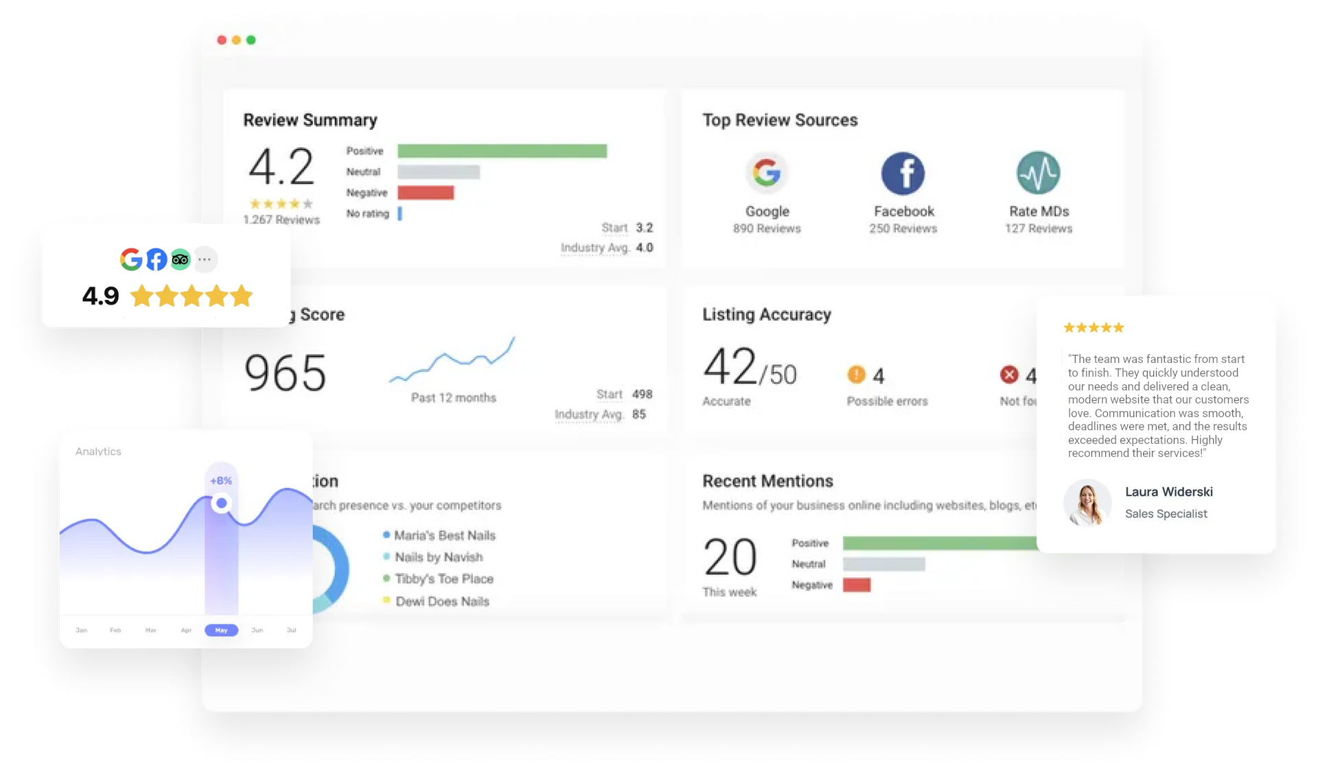 Dashboard displaying review data, charts, and social media ratings.