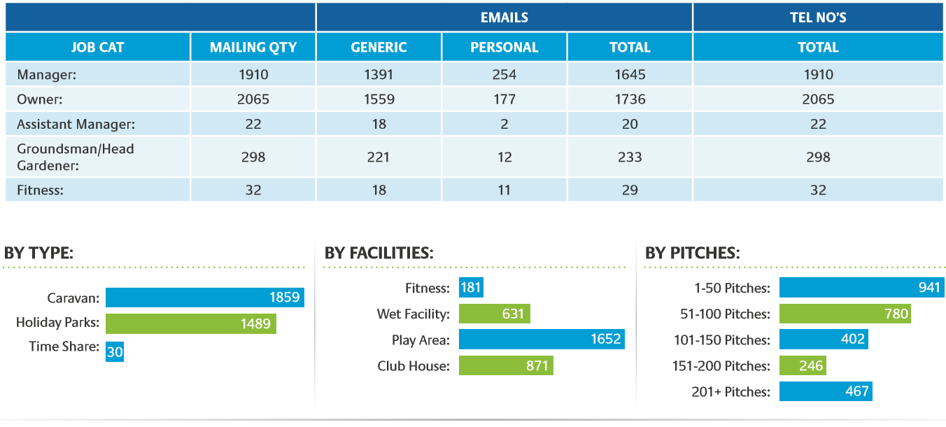 Data table overview of Leisure Lists Holiday Park contact list
