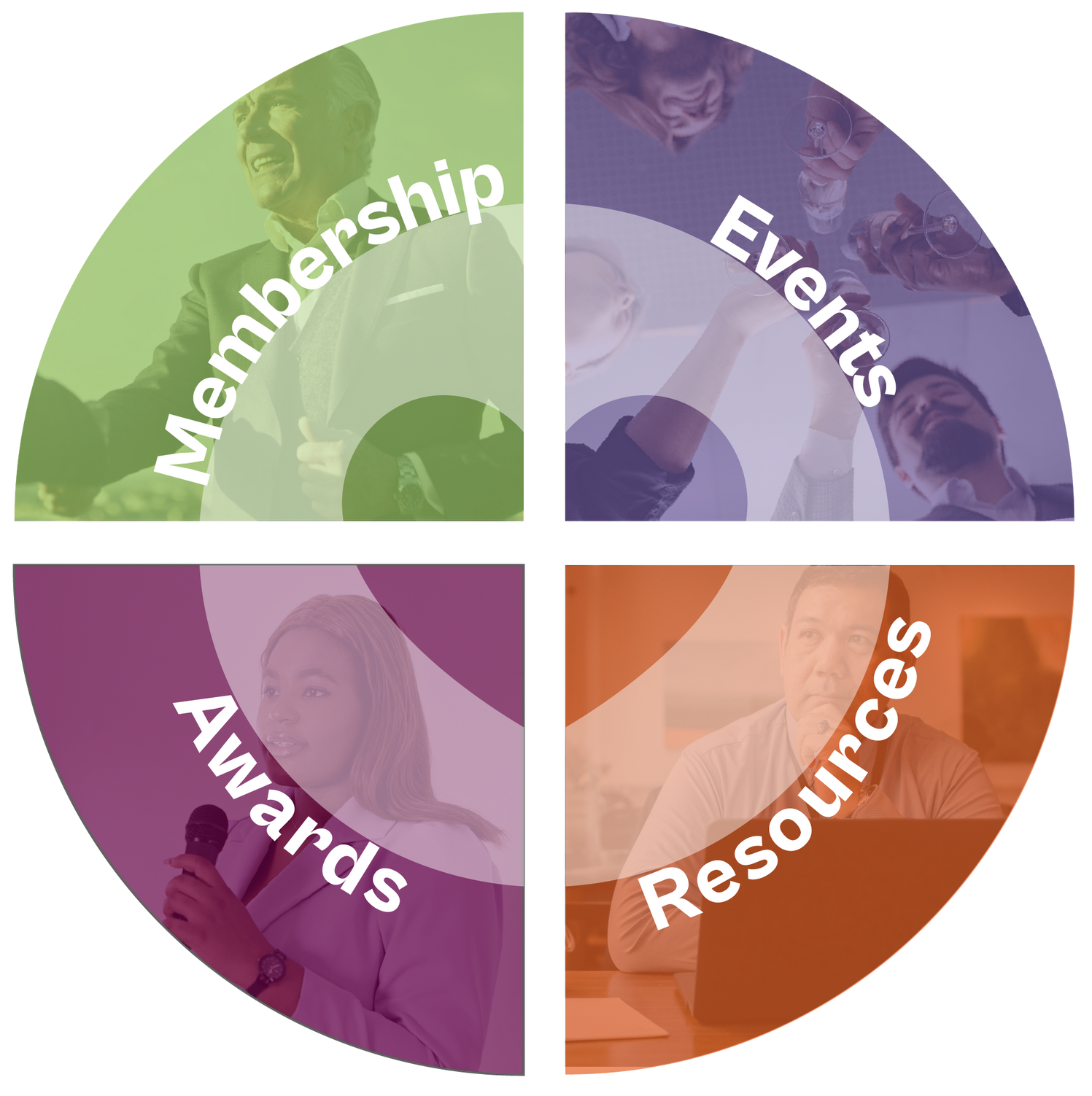 A circle with the words membership events awards and resources on it