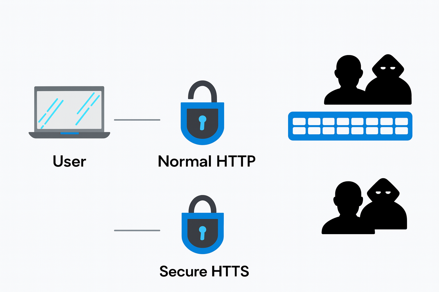 Diagram comparing Normal HTTP (insecure) and Secure HTTPS (encrypted) communication between a user and a server.