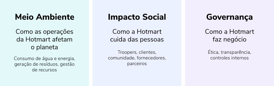Três cartões com as palavras meia ambiente impacto social governanca