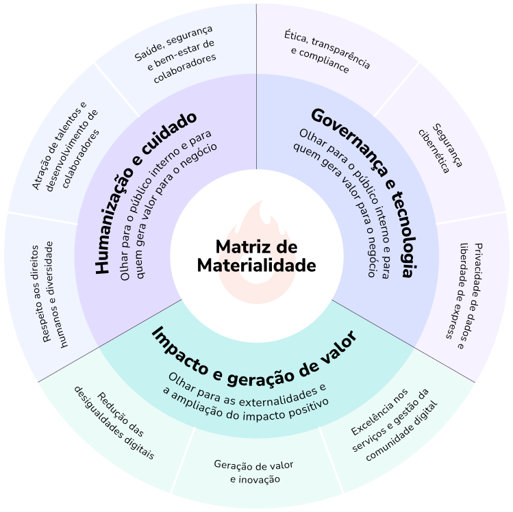 Um diagrama da matriz de materialidade em português
