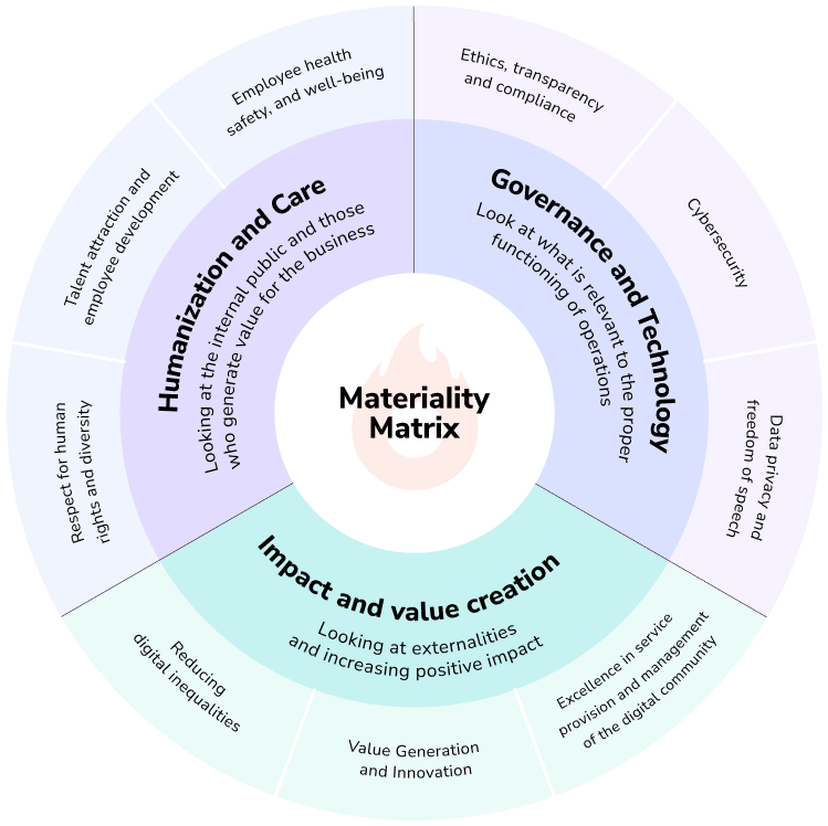 Um diagrama de uma matriz de materialidade que inclui humanização e cuidado