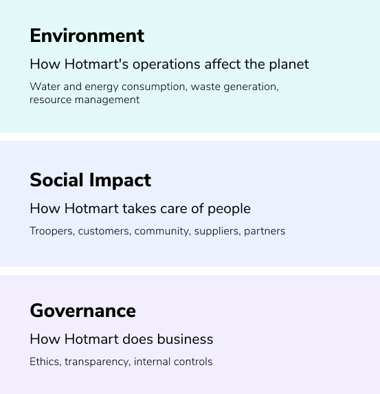 Um gráfico mostrando o meio ambiente, impacto social, governança e como a hotmart faz negócios
