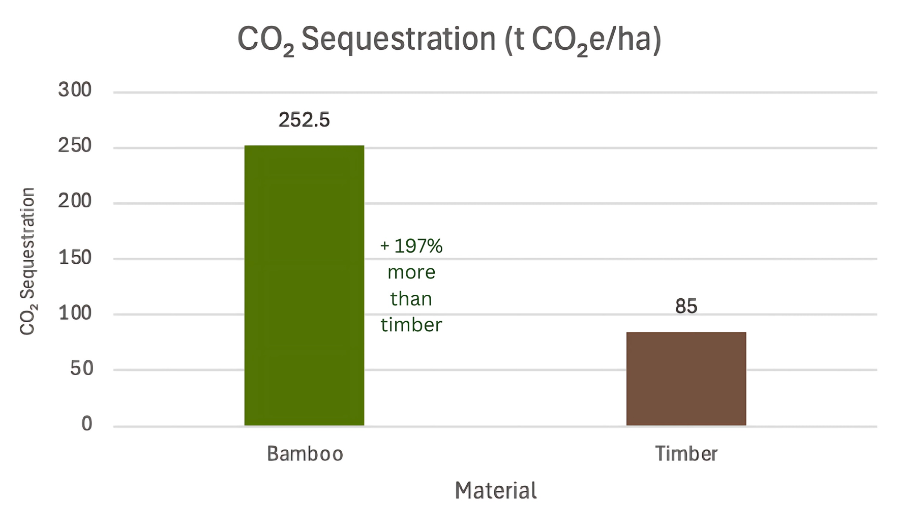 A graph showing the amount of co2 sequestration in different types of materials.