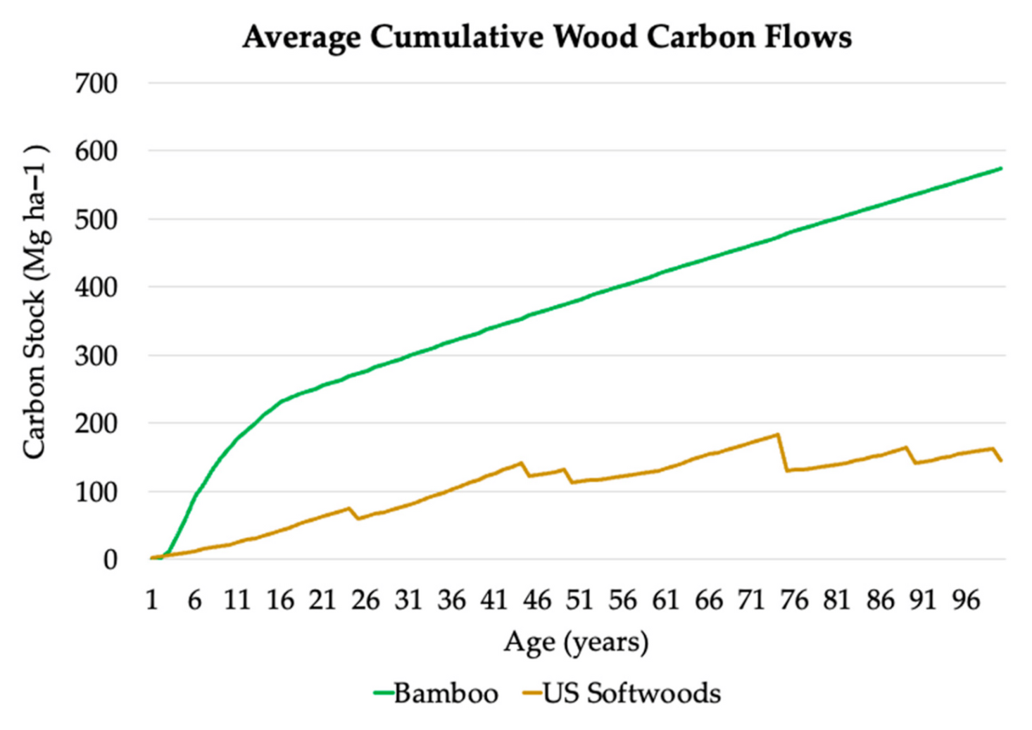 A graph showing the average cumulative wood carbon flows