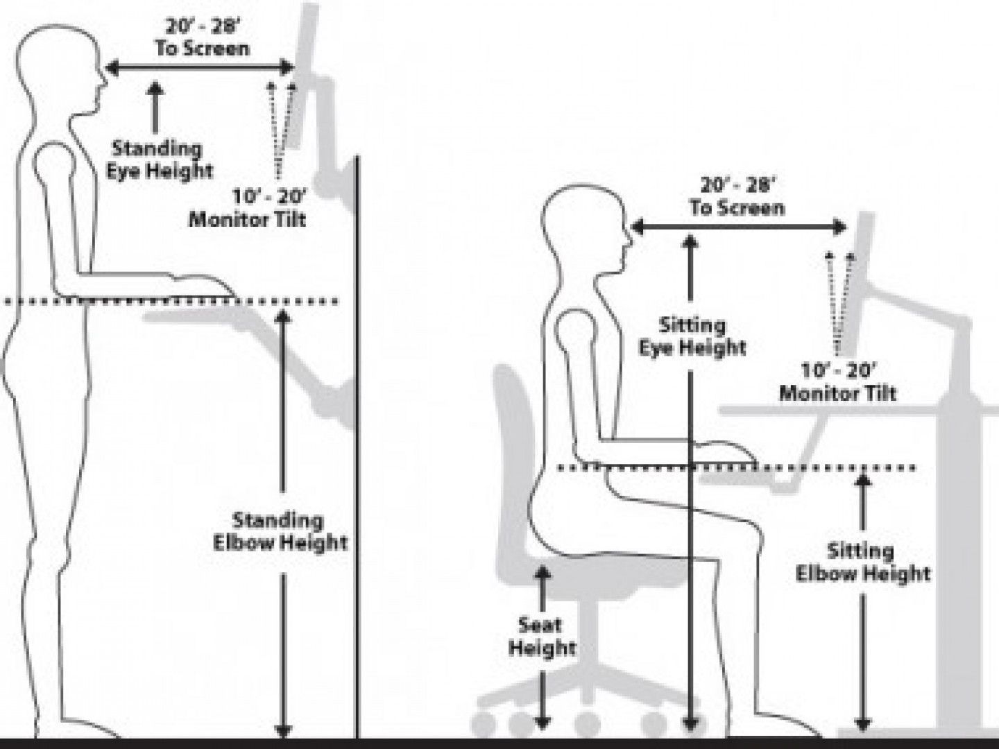 A diagram of a person standing and sitting at a desk