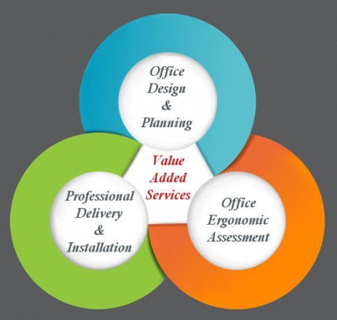 A diagram showing office design and planning value added services professional delivery and installation