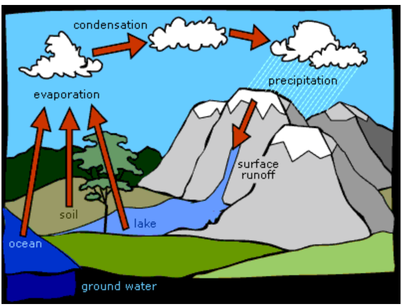 Water cycle graphic