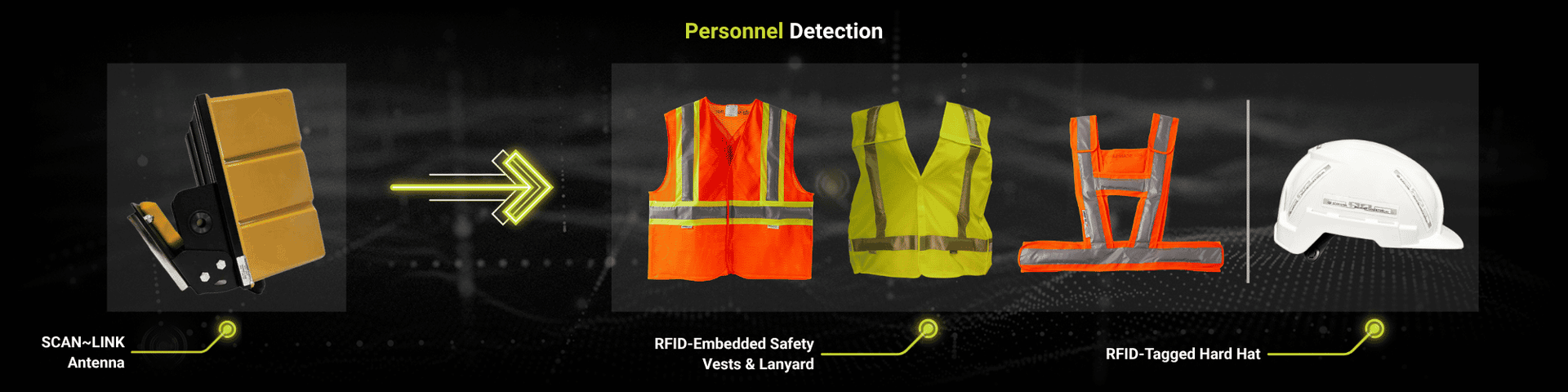 A diagram showing how SCAN~LINK apparel & PPE are used within the SCAN~LINK safety system