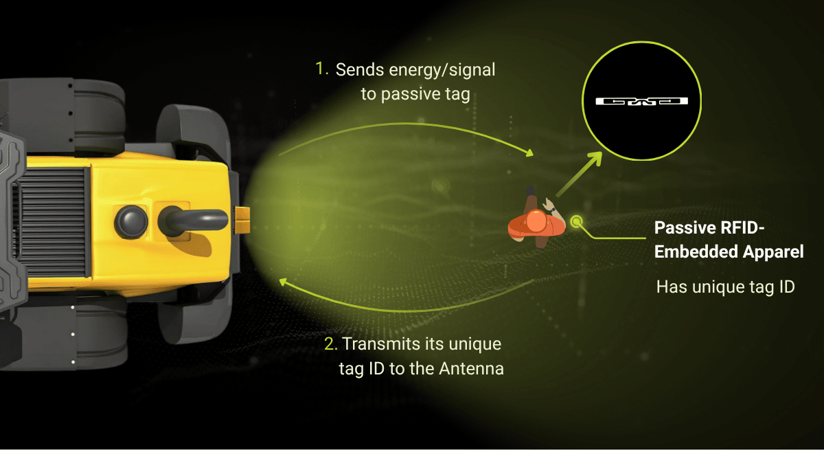 Diagram of how the passive RFID tags work