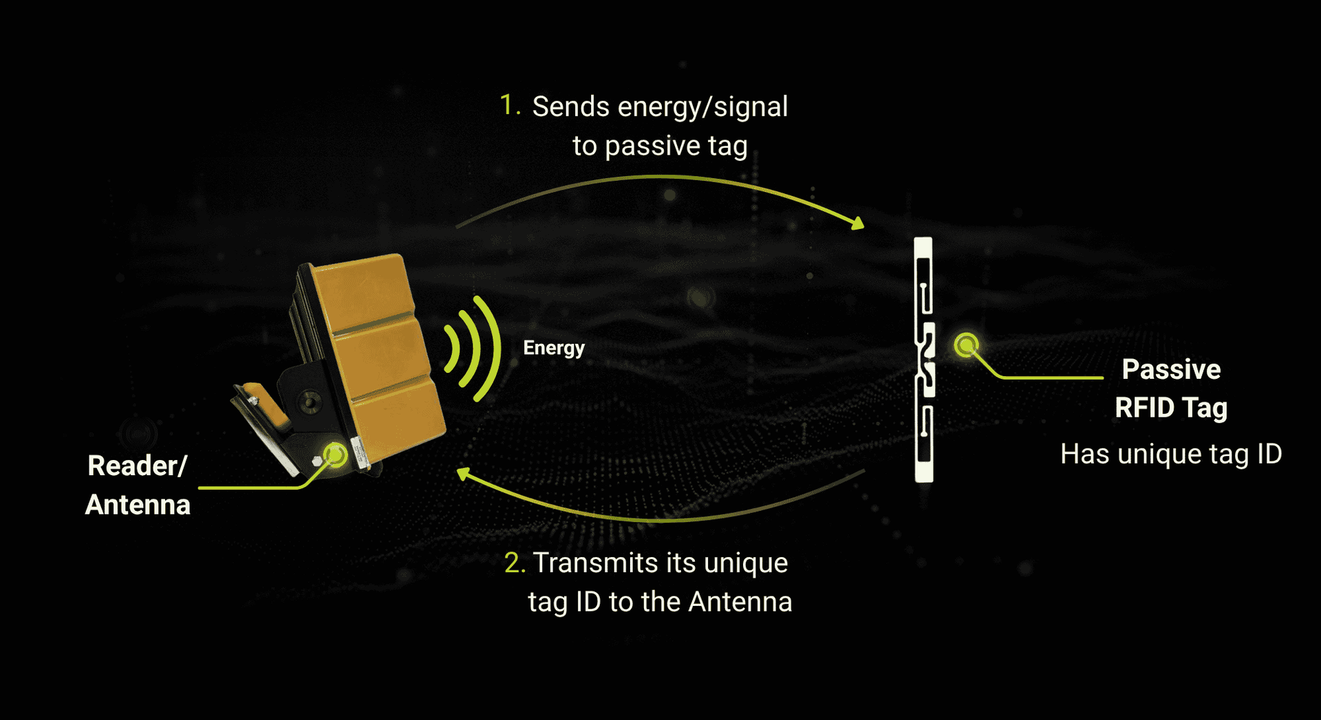 Diagram of how the passive RFID tags work