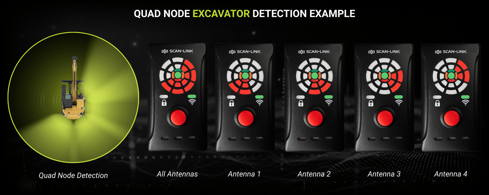 An excavator detection display showing proximity alerts across five nodes, with increasing red segments on the indicators.