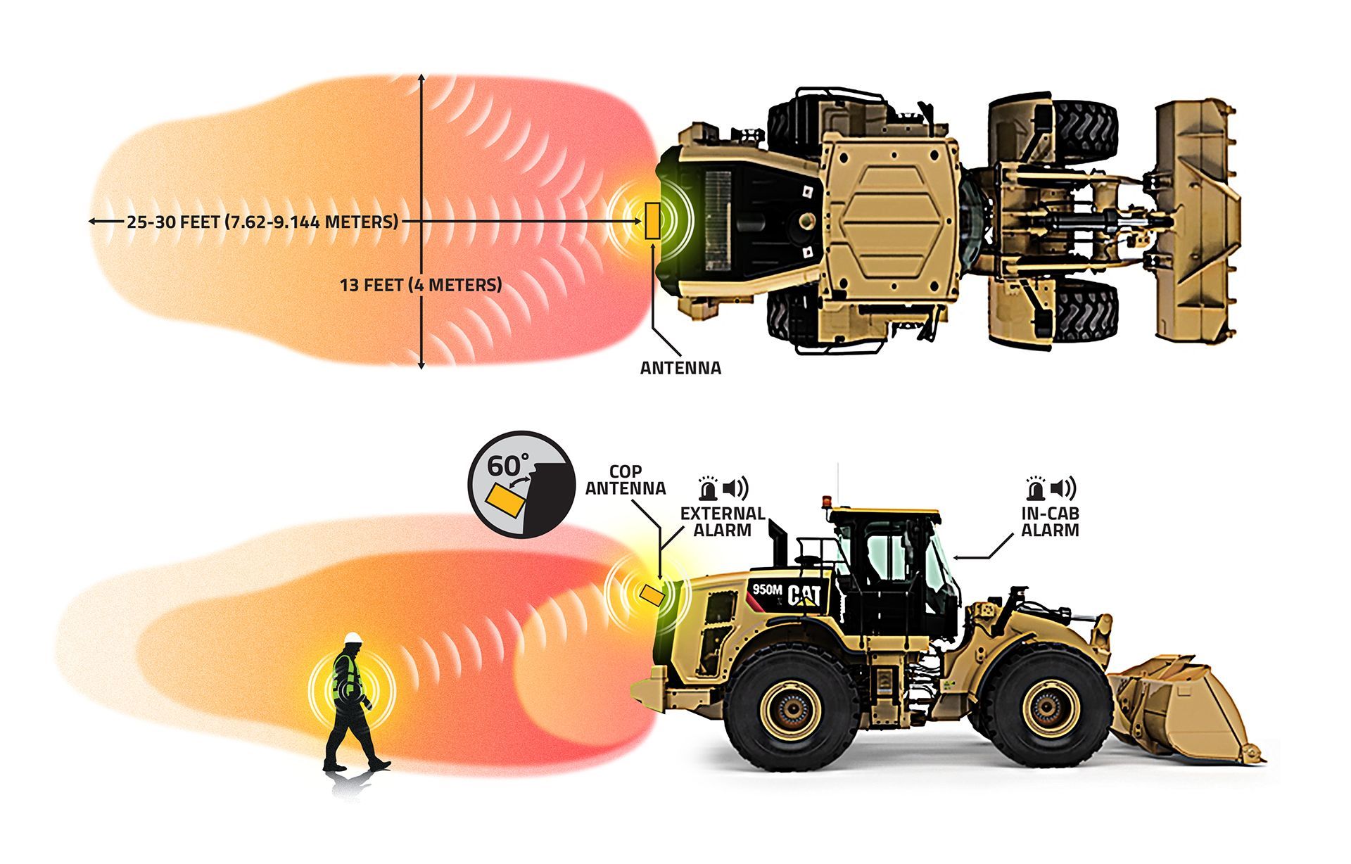 Diagram showing a loader with detection zone; alarm sounds when person is in zone.