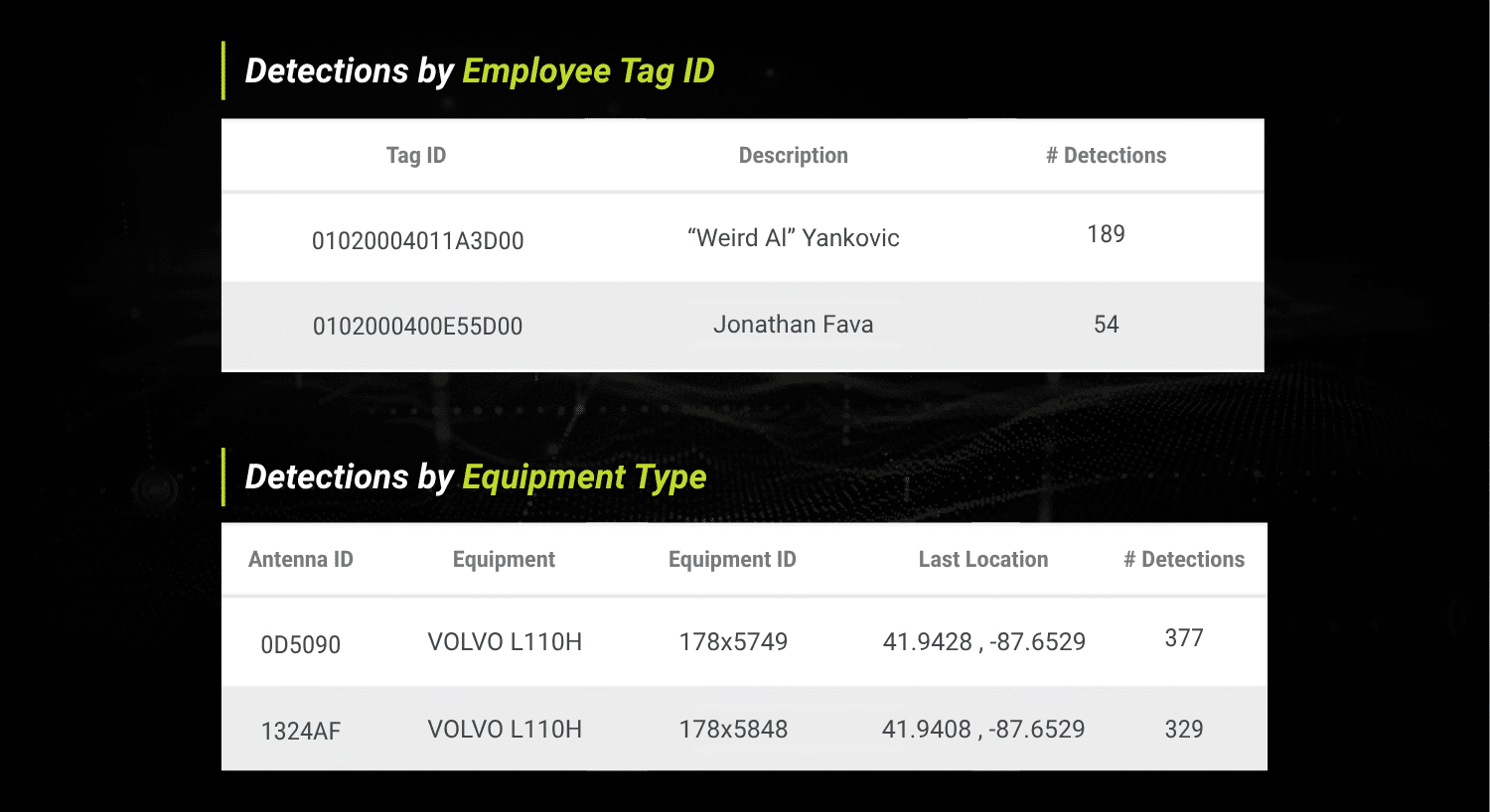 Detection data is shown in a chart graph