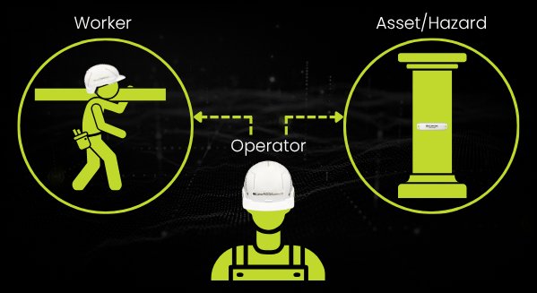 Worker, operator, and asset/hazard icons in neon yellow on a black background.
