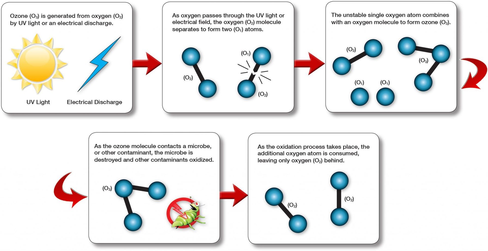 diagram of how ClearWater Tech ozone is created