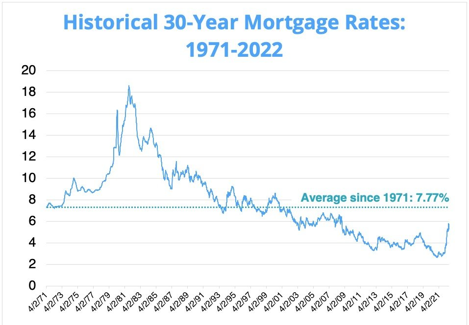 A graph showing historical 30 year mortgage rates from 1971 to 2022