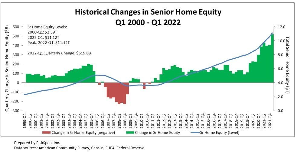 A graph showing historical changes in senior home equity