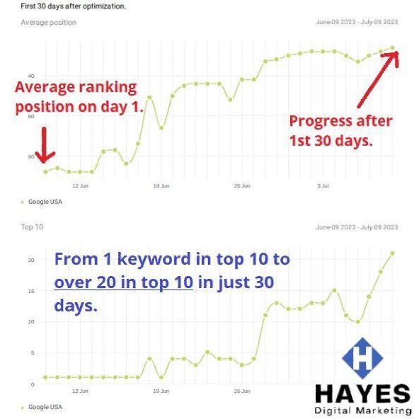 SEO results graph for bunkr website showing big increases in traffic and rankings