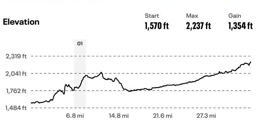 A graph showing the elevation of a mountain