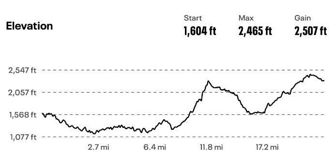 A graph showing the elevation of a trail