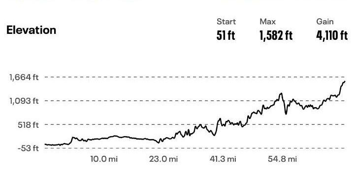 A graph showing the elevation of a mountain